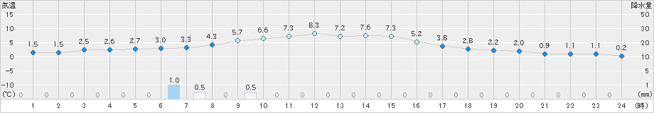 玖珂(>2022年01月11日)のアメダスグラフ