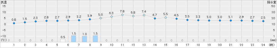 院内(>2022年01月11日)のアメダスグラフ