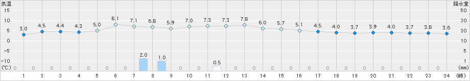 杵築(>2022年01月11日)のアメダスグラフ