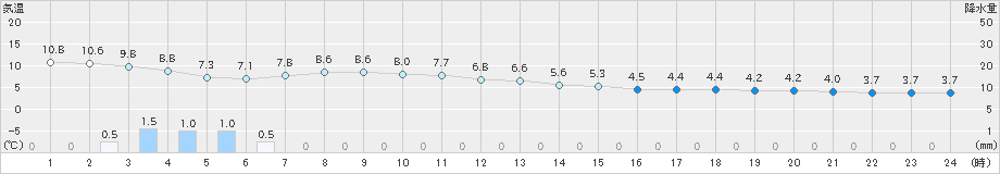 西海(>2022年01月11日)のアメダスグラフ