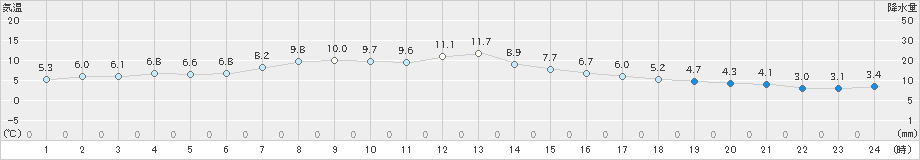 古江(>2022年01月11日)のアメダスグラフ