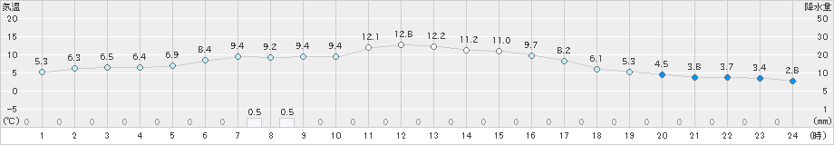 宮崎(>2022年01月11日)のアメダスグラフ