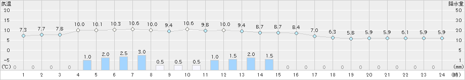 喜入(>2022年01月11日)のアメダスグラフ