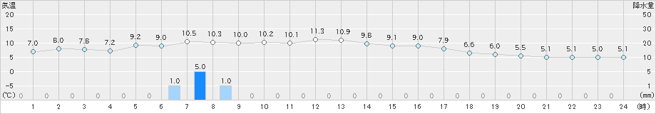 内之浦(>2022年01月11日)のアメダスグラフ