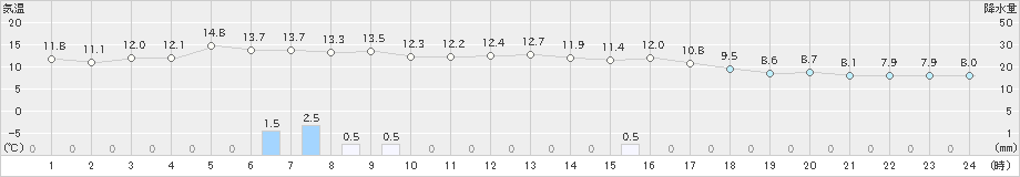 種子島(>2022年01月11日)のアメダスグラフ