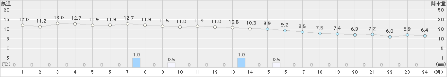 上中(>2022年01月11日)のアメダスグラフ