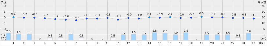 十日町(>2022年01月12日)のアメダスグラフ