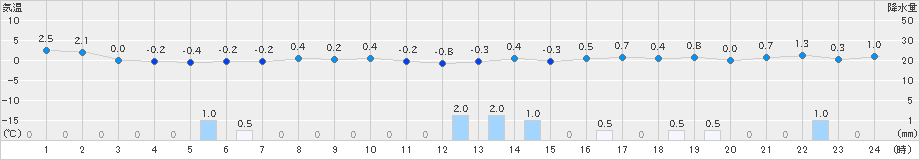 朝日(>2022年01月12日)のアメダスグラフ