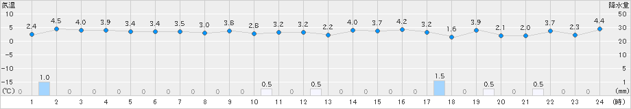 越廼(>2022年01月12日)のアメダスグラフ