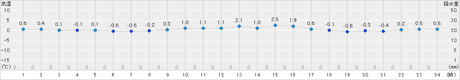 信楽(>2022年01月12日)のアメダスグラフ