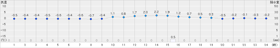 加計(>2022年01月12日)のアメダスグラフ