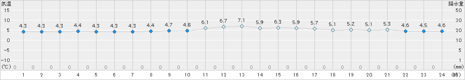 御荘(>2022年01月12日)のアメダスグラフ