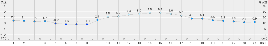 日向(>2022年01月12日)のアメダスグラフ