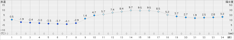 西都(>2022年01月12日)のアメダスグラフ