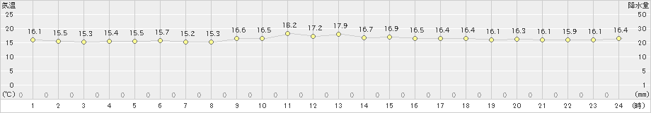 北大東(>2022年01月12日)のアメダスグラフ