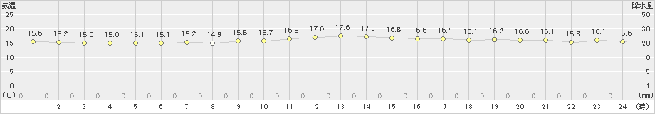 旧東(>2022年01月12日)のアメダスグラフ