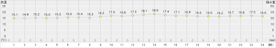 仲筋(>2022年01月12日)のアメダスグラフ