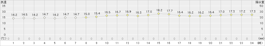 伊原間(>2022年01月12日)のアメダスグラフ