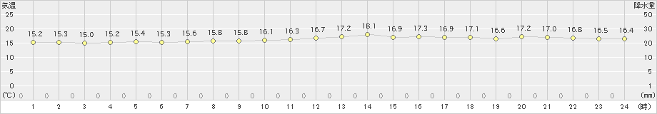 西表島(>2022年01月12日)のアメダスグラフ