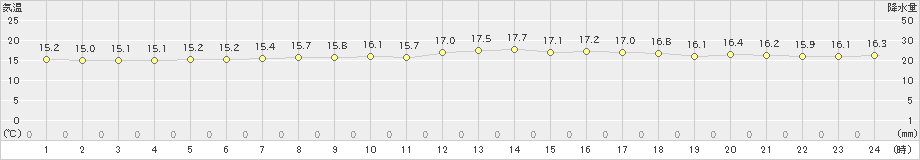 大原(>2022年01月12日)のアメダスグラフ