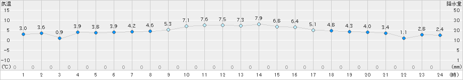 南伊勢(>2022年01月13日)のアメダスグラフ