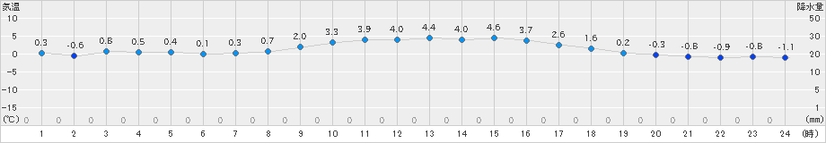 信楽(>2022年01月13日)のアメダスグラフ