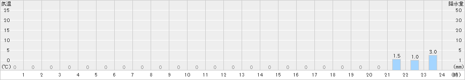 綾部山家(>2022年01月13日)のアメダスグラフ