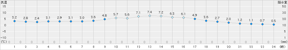 枚方(>2022年01月13日)のアメダスグラフ