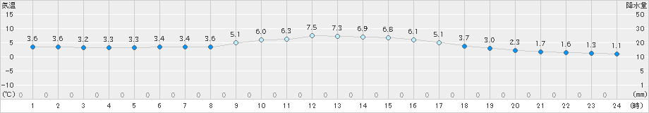 豊中(>2022年01月13日)のアメダスグラフ