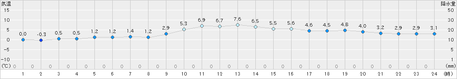 須崎(>2022年01月13日)のアメダスグラフ