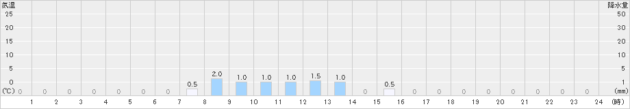 鹿野(>2022年01月13日)のアメダスグラフ