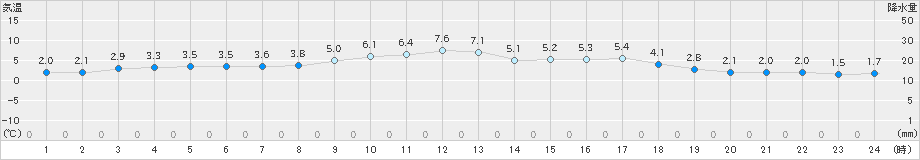 人吉(>2022年01月13日)のアメダスグラフ