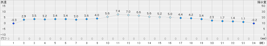 西米良(>2022年01月13日)のアメダスグラフ