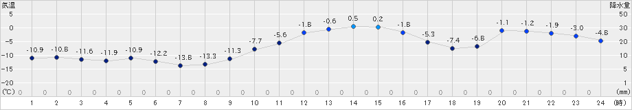 陸別(>2022年01月14日)のアメダスグラフ
