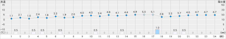 越廼(>2022年01月14日)のアメダスグラフ