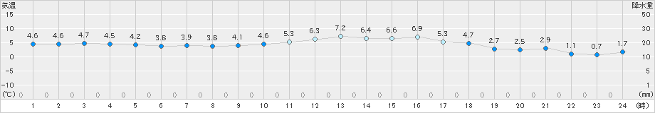 御荘(>2022年01月14日)のアメダスグラフ