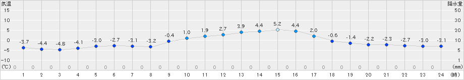 玖珠(>2022年01月14日)のアメダスグラフ