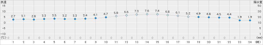 大分(>2022年01月14日)のアメダスグラフ