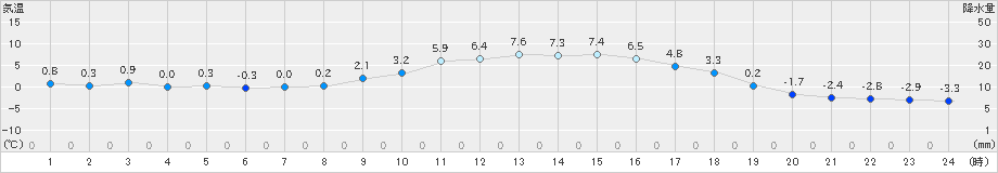 宇目(>2022年01月14日)のアメダスグラフ