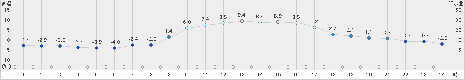 日向(>2022年01月14日)のアメダスグラフ