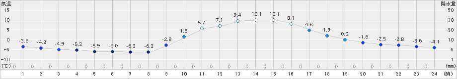 神門(>2022年01月14日)のアメダスグラフ