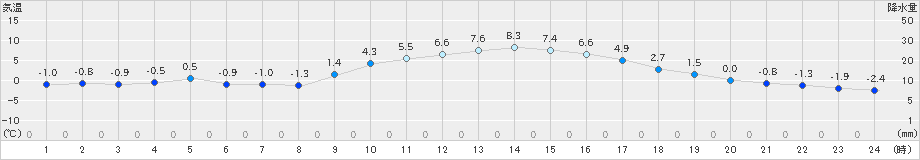 西米良(>2022年01月14日)のアメダスグラフ