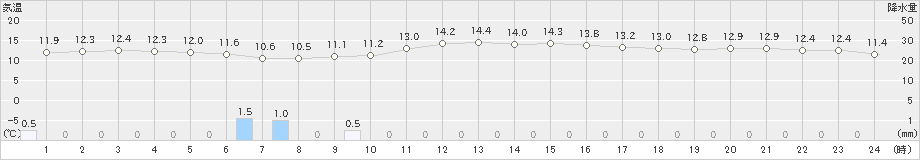 笠利(>2022年01月14日)のアメダスグラフ