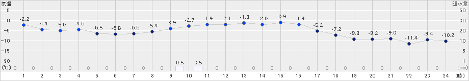 占冠(>2022年01月15日)のアメダスグラフ