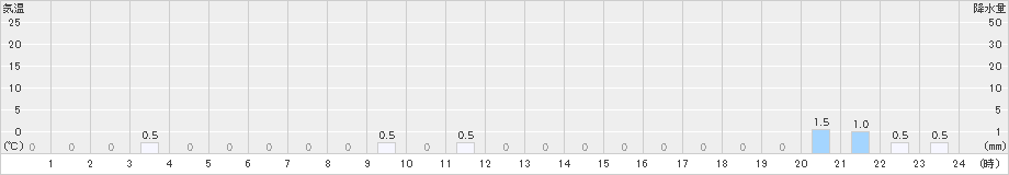 手稲山(>2022年01月15日)のアメダスグラフ