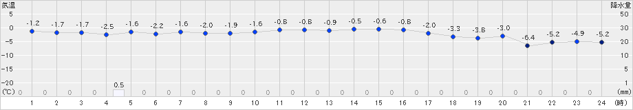 幌加内(>2022年01月15日)のアメダスグラフ