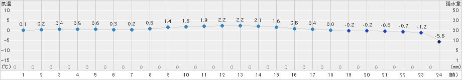 糠内(>2022年01月15日)のアメダスグラフ