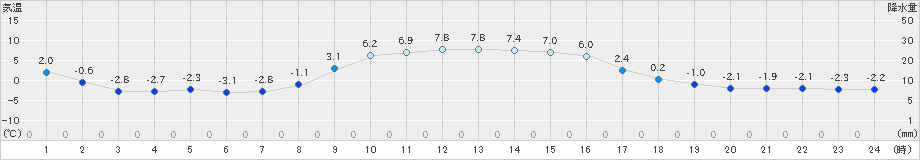 大子(>2022年01月15日)のアメダスグラフ