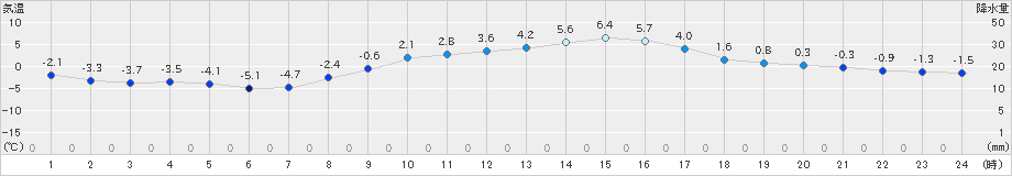 勝沼(>2022年01月15日)のアメダスグラフ