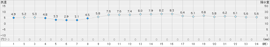 網代(>2022年01月15日)のアメダスグラフ